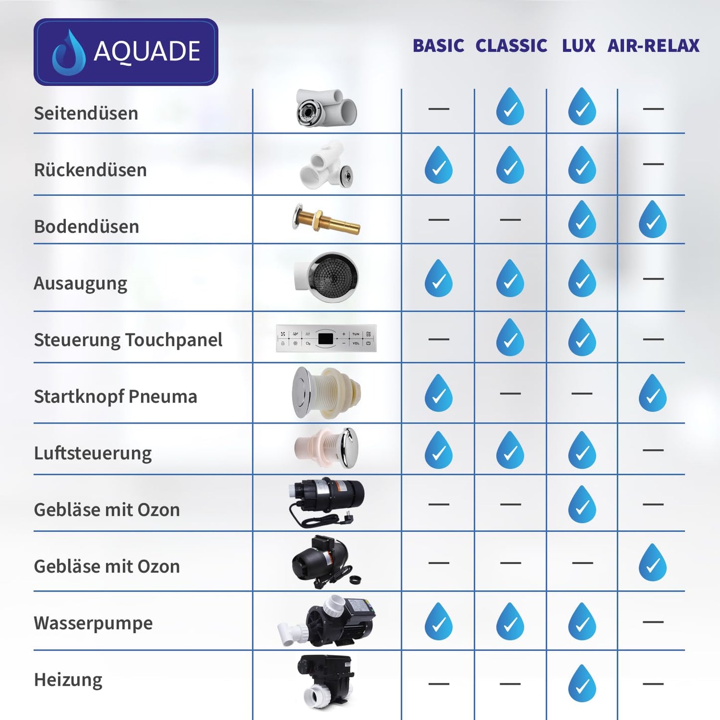 AQUADE Whirlpool Badewanne - Eckbadewanne 140x140 cm - Unikales Whirlpool-Erlebnis nach Ihren Wünschen - Wählen Sie Ihre perfekte Wanne oder Whіrlpоol -Ihre individuelle Wahl für Wellness zu Hause