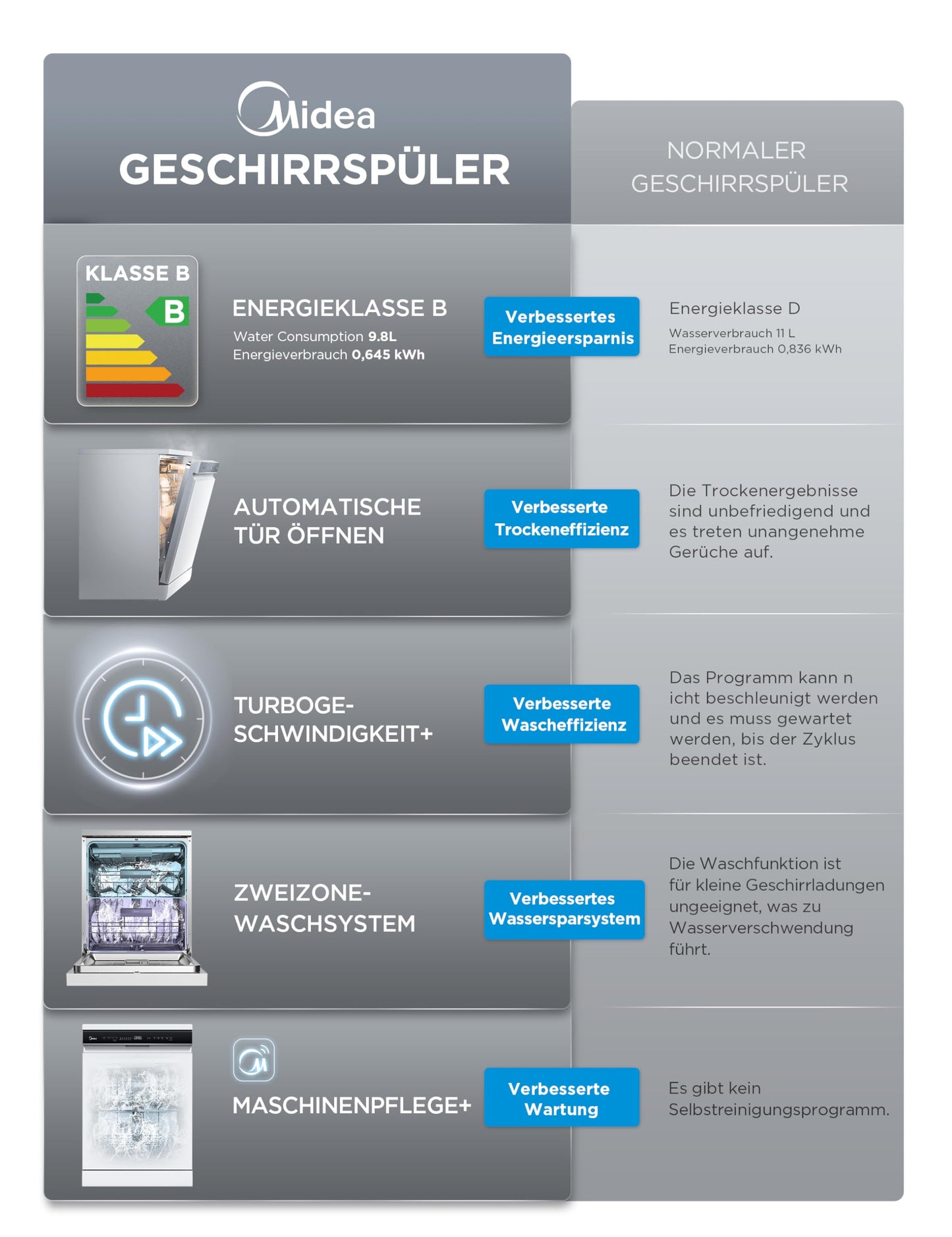 Midea SU 5.35X14CS Dishwasher Base, 14 MGD, Dishwasher 60 cm, Home Connect, Hygiene Care+, Machine Care +, Extra Drying, Half Load, 44 db, Start Delay, Stainless Steel